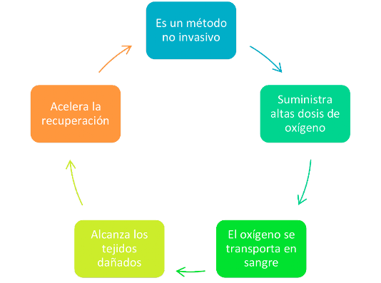 oxígemo cámara hiperbárica sevilla 